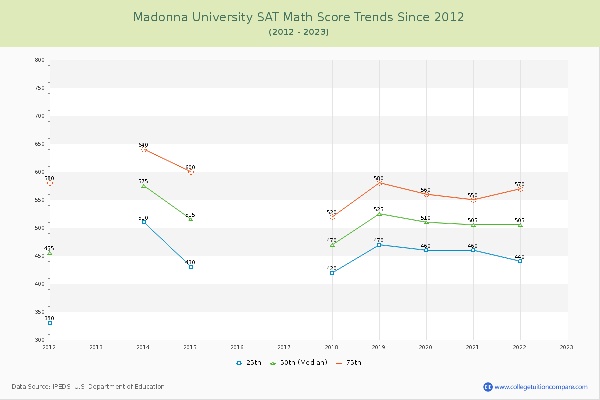 Madonna University SAT Math Score Trends Chart