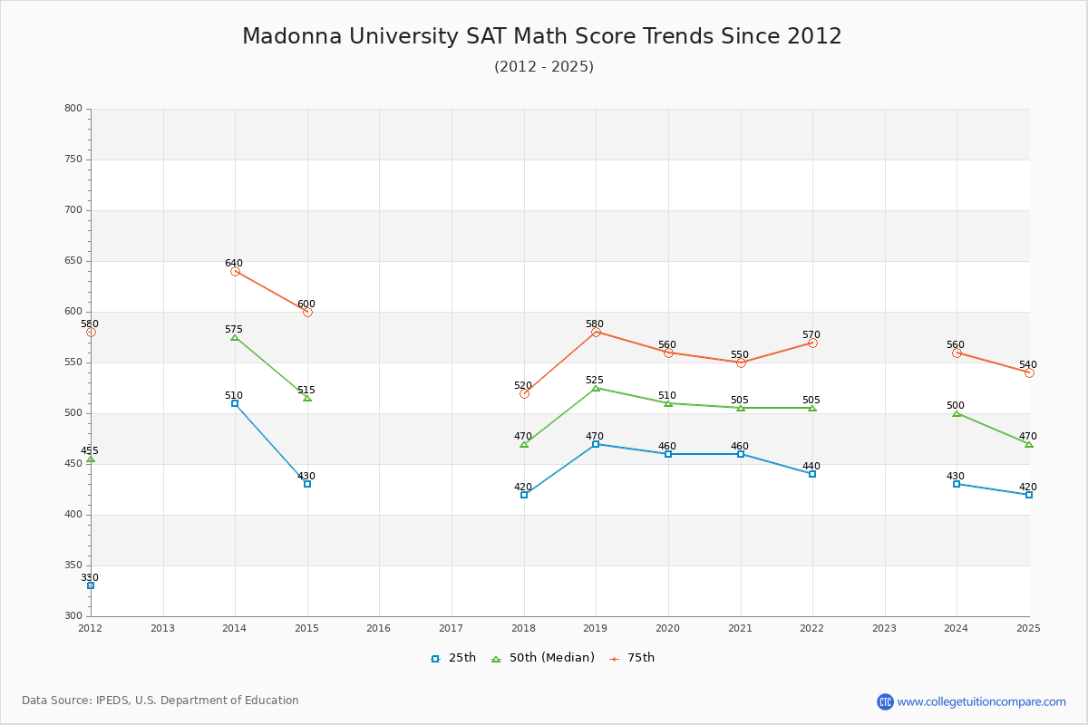Madonna University SAT Math Score Trends Chart