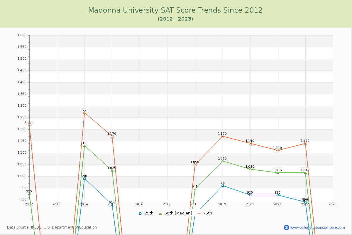 Madonna University SAT Score Trends Chart