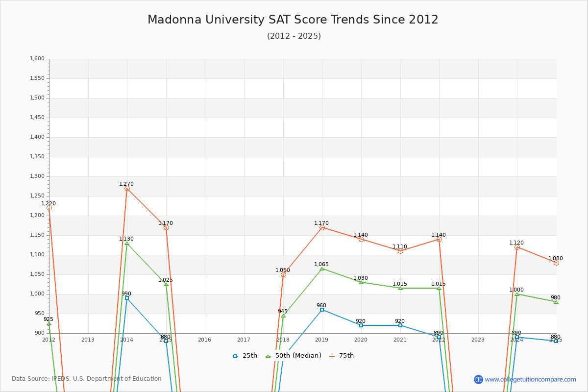 Madonna University SAT Score Trends Chart