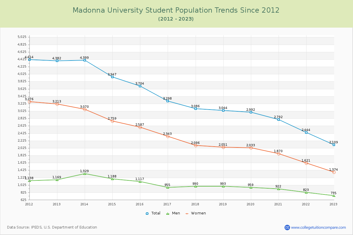 Madonna University Enrollment Trends Chart