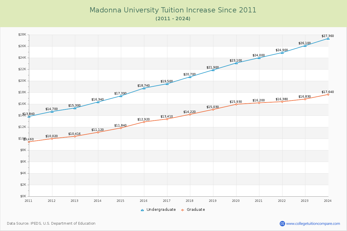 Madonna University Tuition & Fees Changes Chart