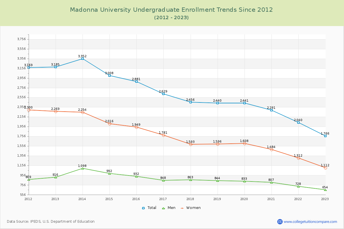 Madonna University Undergraduate Enrollment Trends Chart