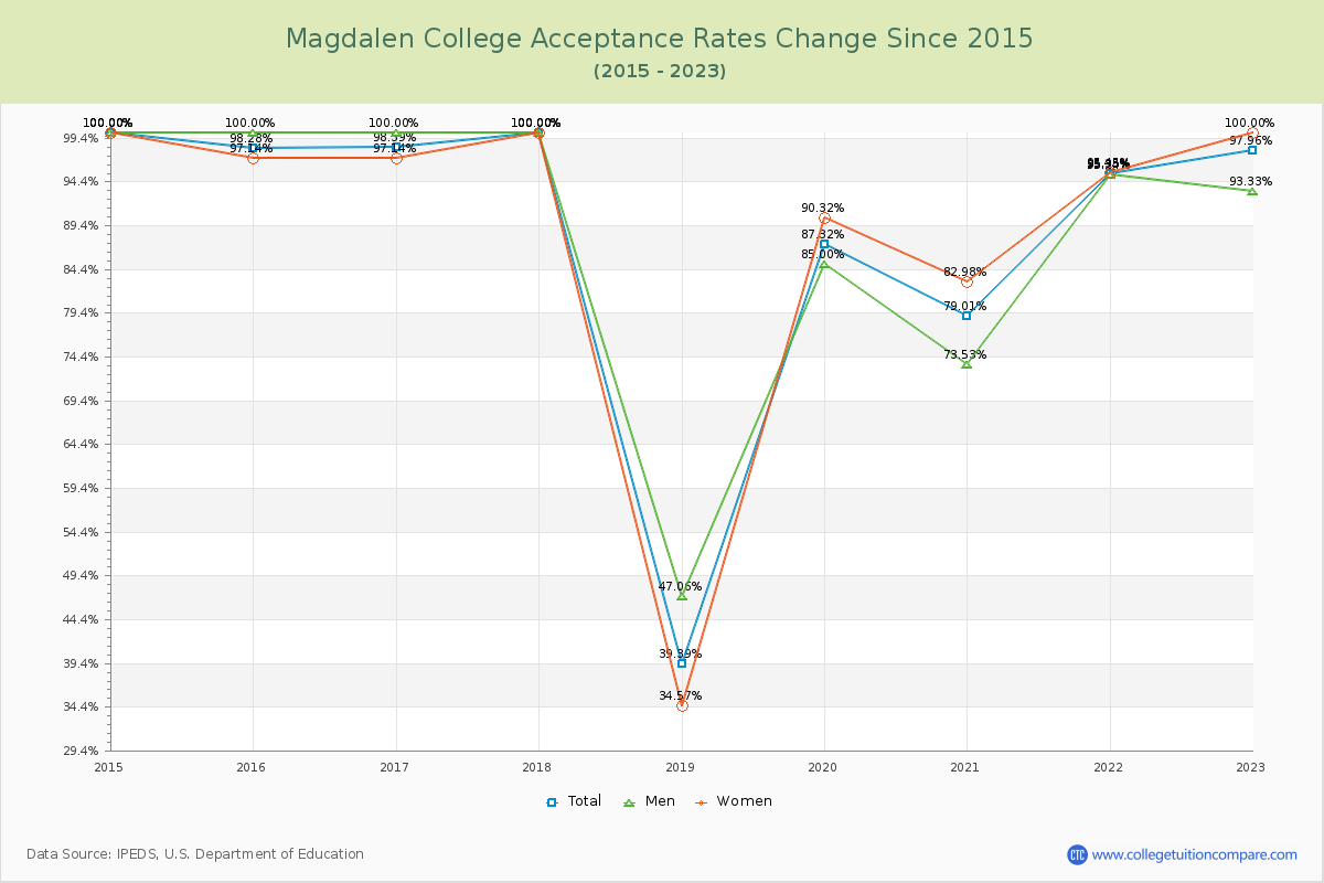 Magdalen College Acceptance Rate Changes Chart