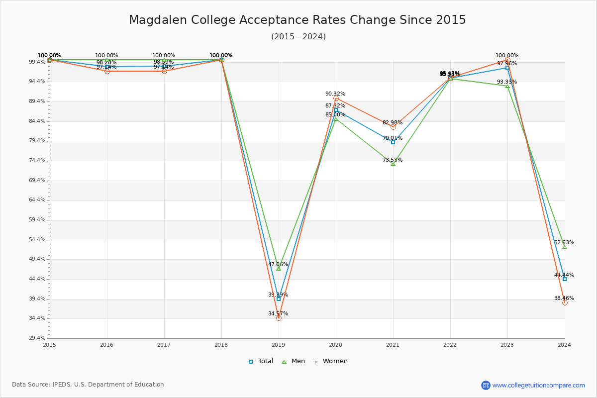 Magdalen College Acceptance Rate Trends Over Time - Historical Admission Rate Data Visualization Chart