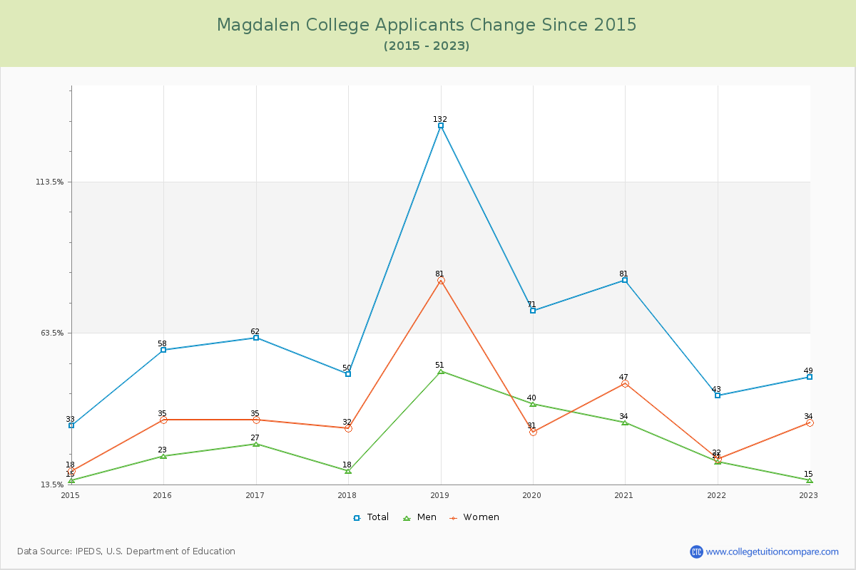 Magdalen College Number of Applicants Changes Chart