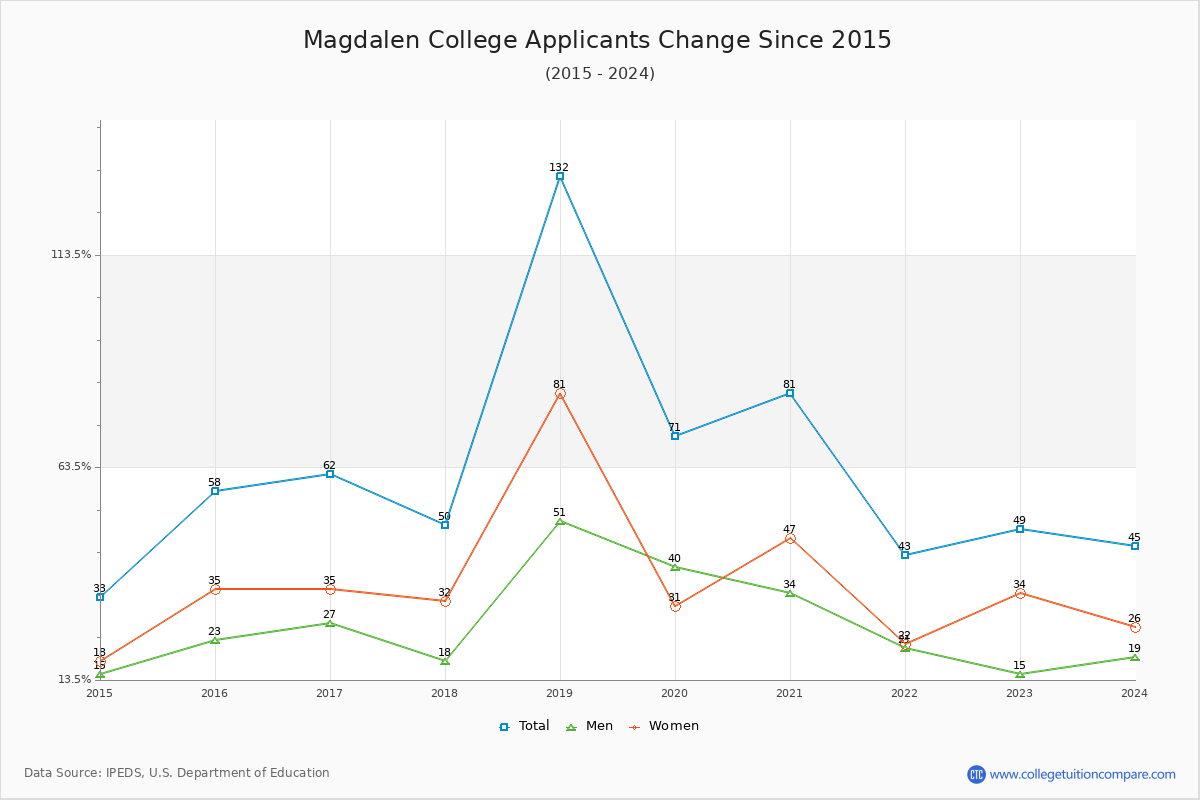 Magdalen College - 10 Year Applicants, Admissions, and Enrollment Trends Chart