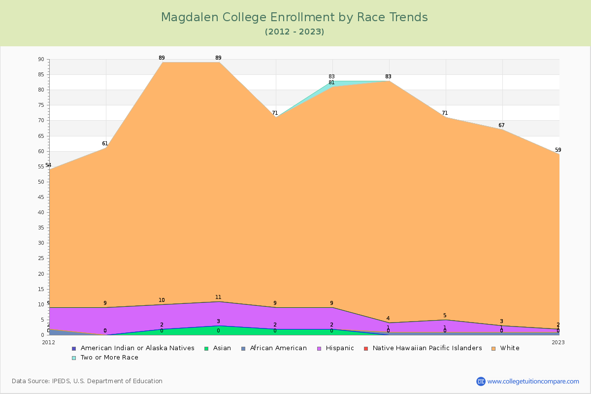 Magdalen College Enrollment by Race Trends Chart