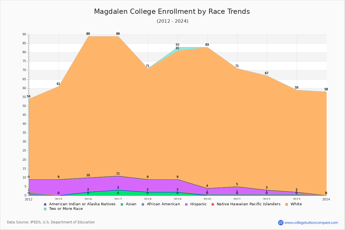Magdalen College Enrollment by Race Trends Chart