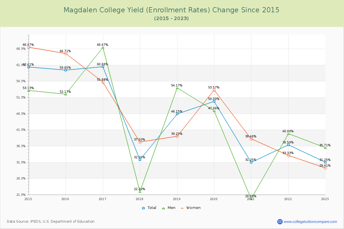 Magdalen College Yield (Enrollment Rate) Changes Chart