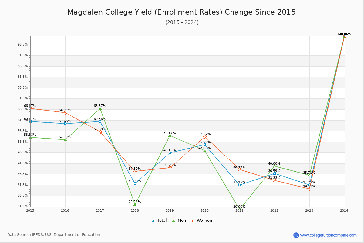 Magdalen College enrollment rate trends chart showing historical yield changes from 2015 to 2024