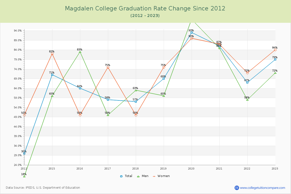 Magdalen College Graduation Rate Changes Chart