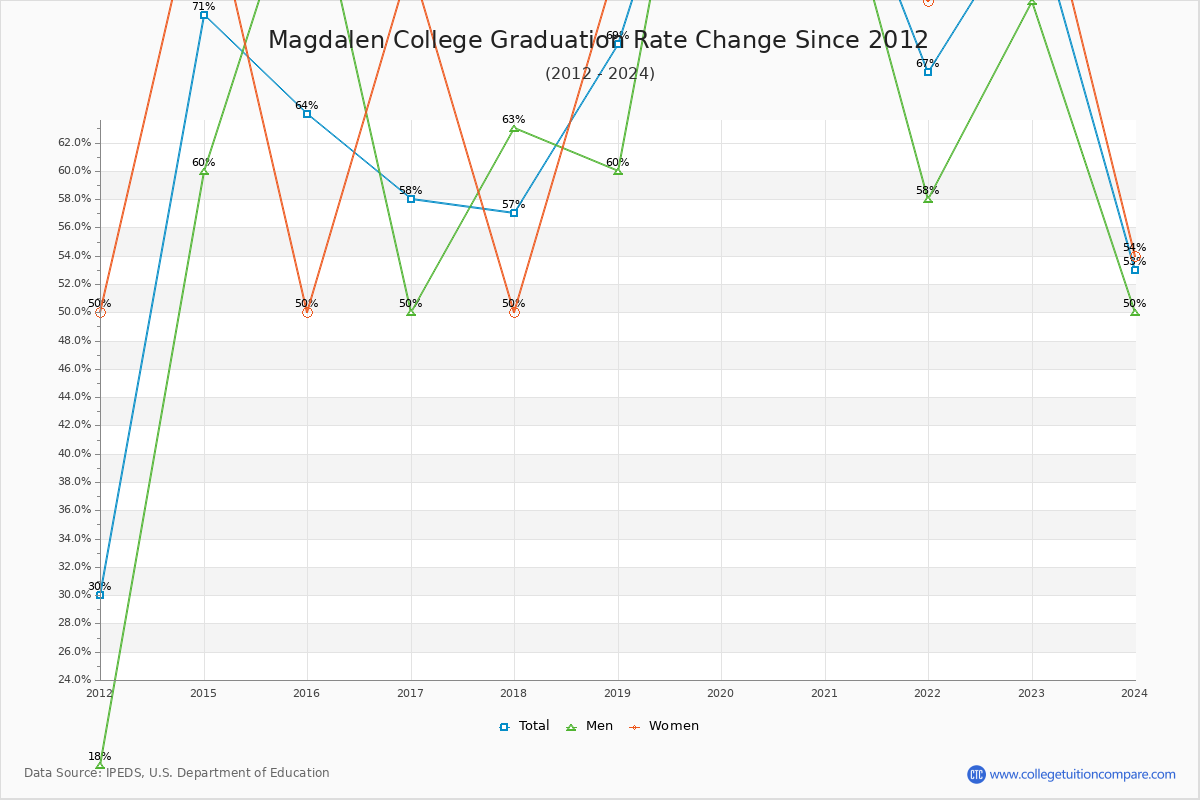 Magdalen College Graduation Rate Changes Chart