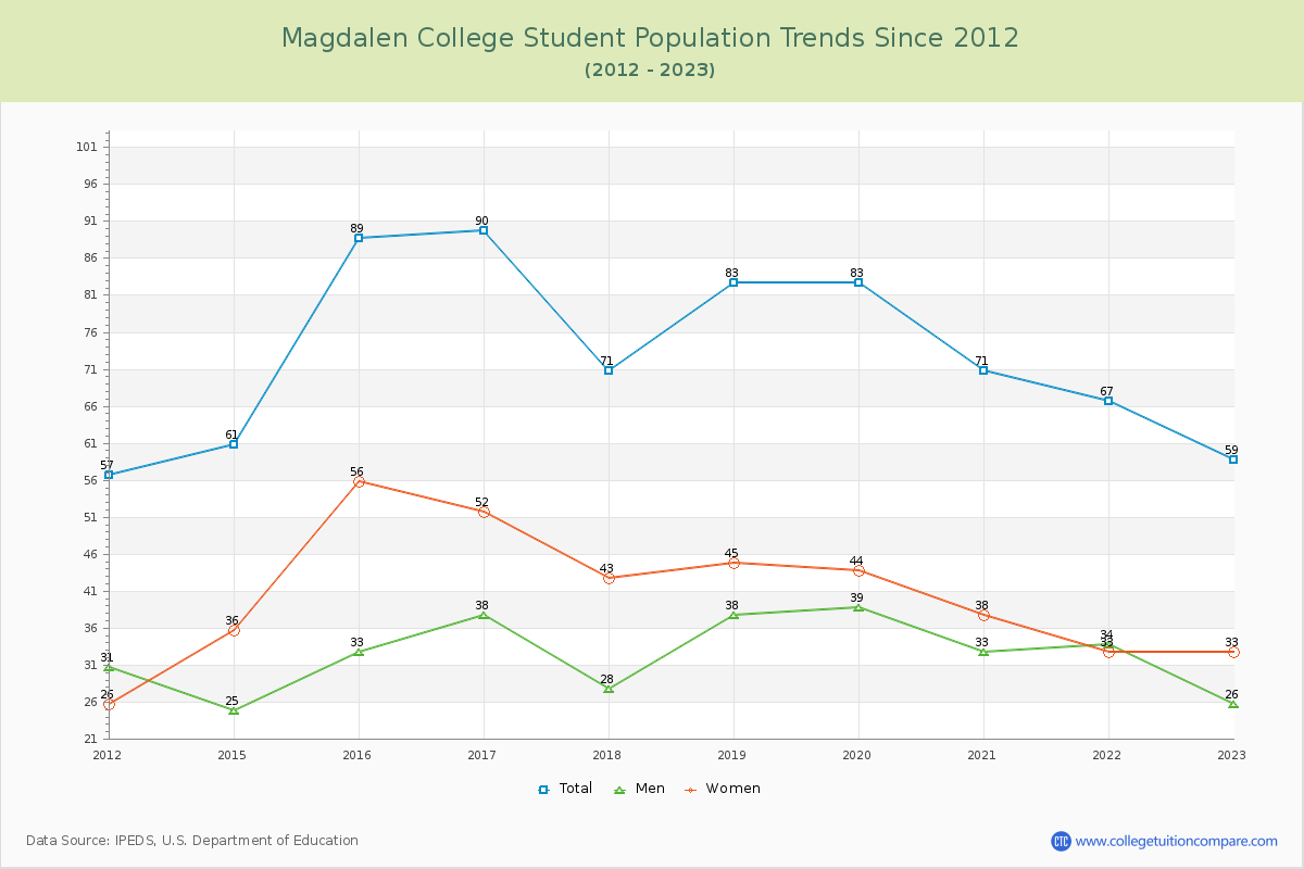 Magdalen College Enrollment Trends Chart