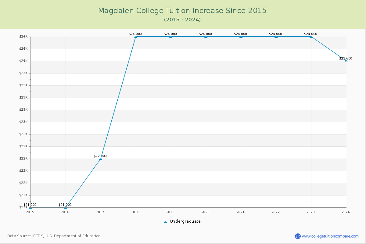 Magdalen College Tuition & Fees Changes Chart