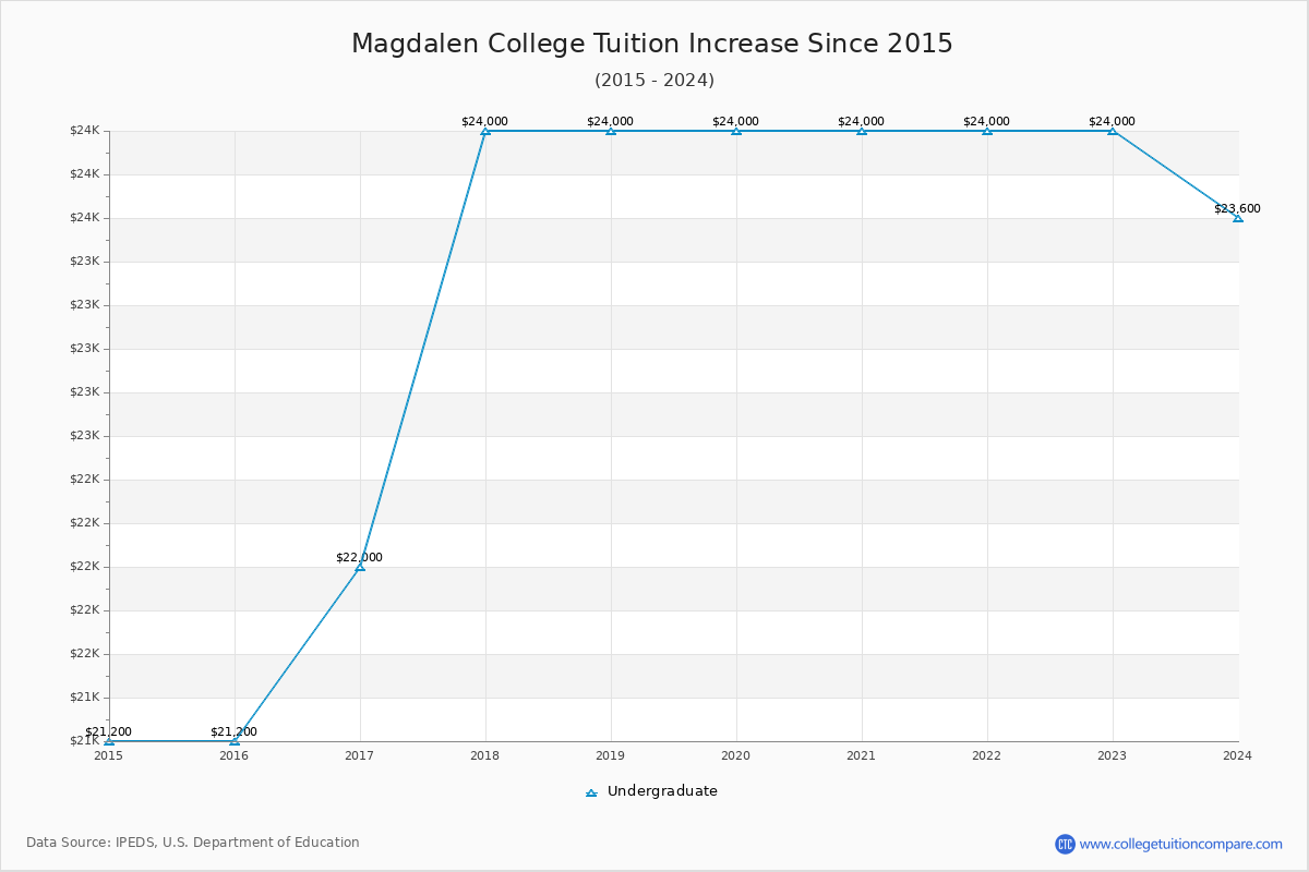 Magdalen College Tuition & Fees Changes Chart