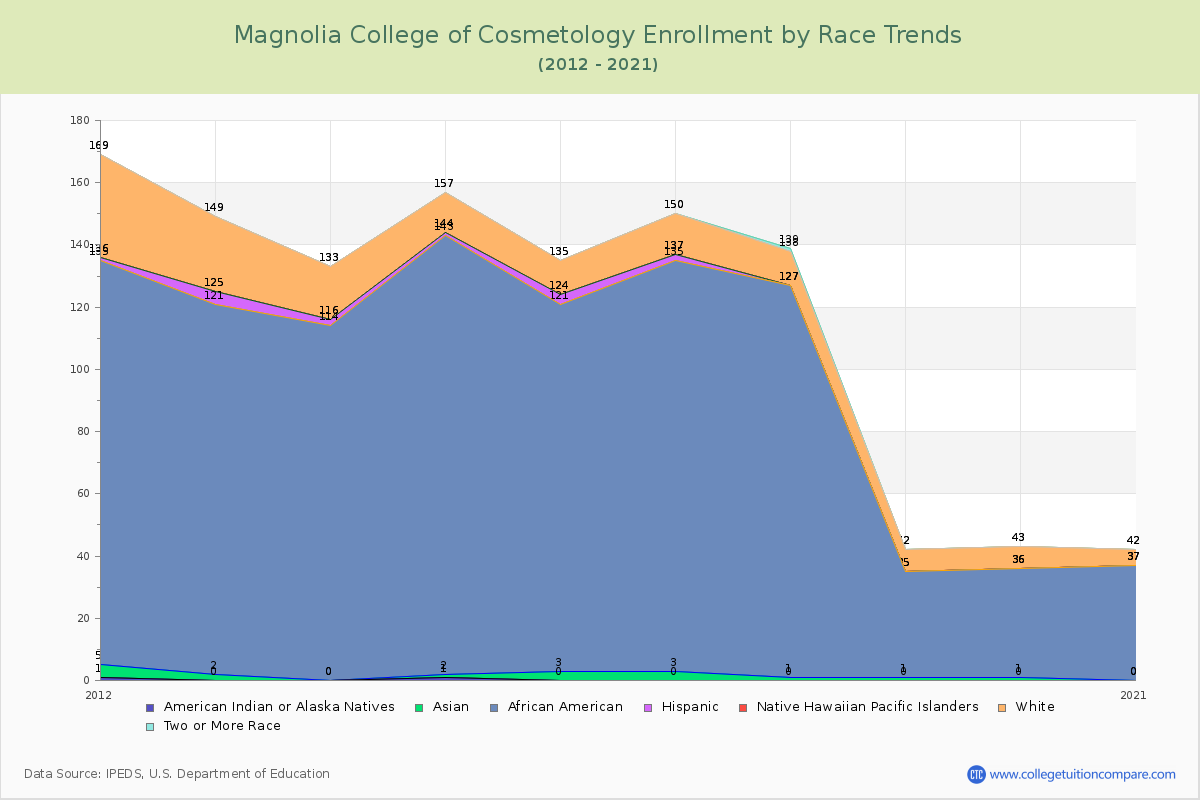 Magnolia College of Cosmetology Enrollment by Race Trends Chart
