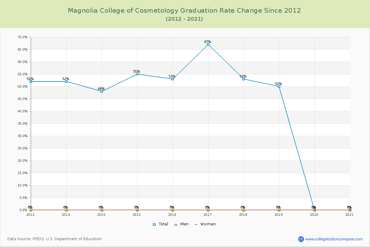 Magnolia College of Cosmetology Graduation Rate Changes Chart