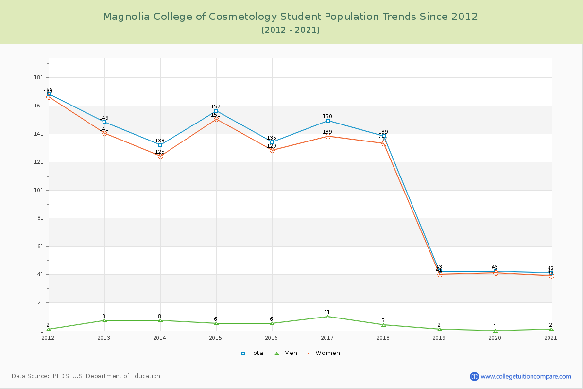 Magnolia College of Cosmetology Enrollment Trends Chart