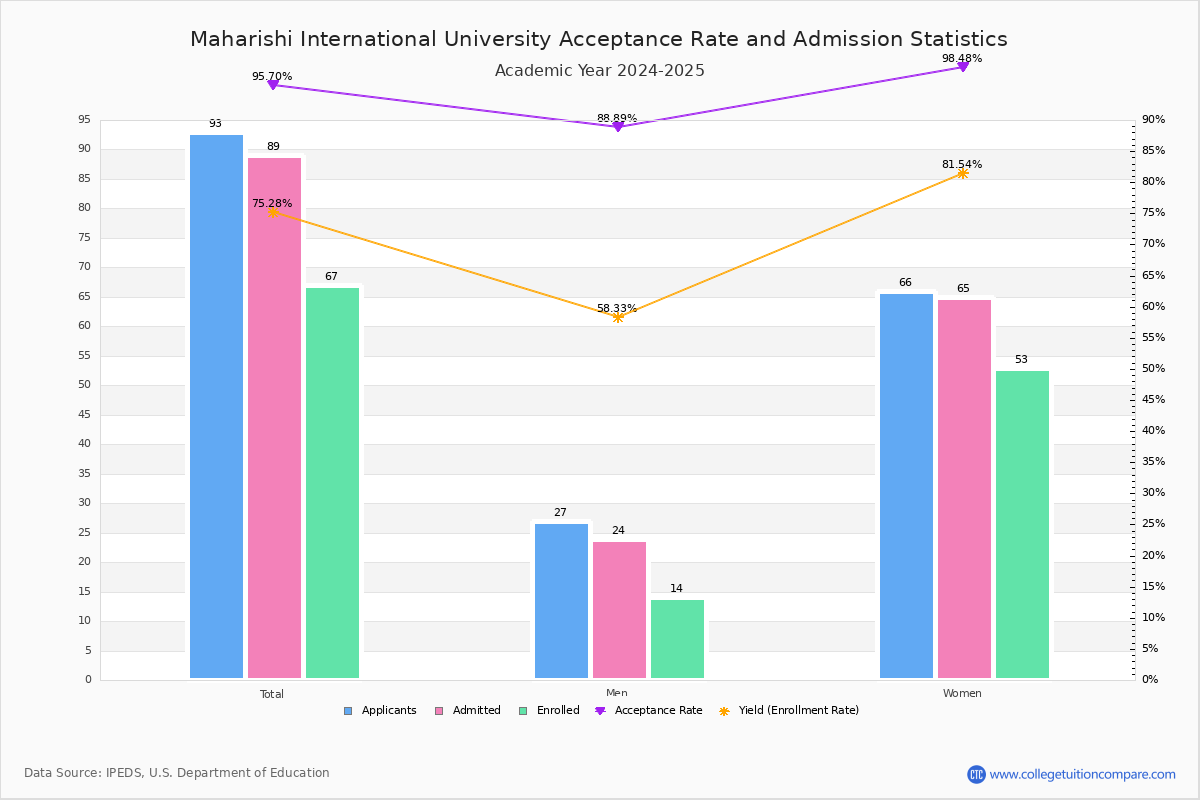 Maharishi International Acceptance Rate and SAT/ACT Scores