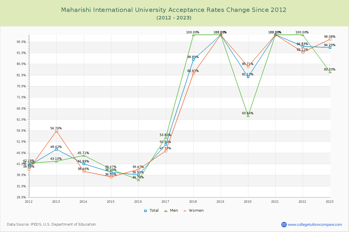 Maharishi International University Acceptance Rate Changes Chart