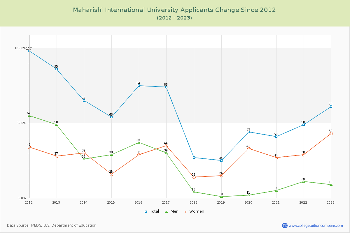 Maharishi International University Number of Applicants Changes Chart