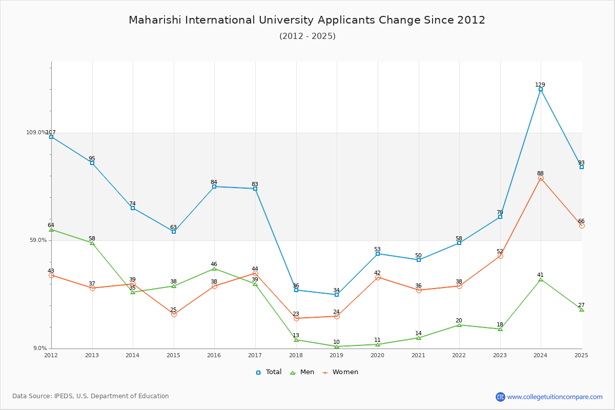 Maharishi International University - 10 Year Applicants, Admissions, and Enrollment Trends Chart