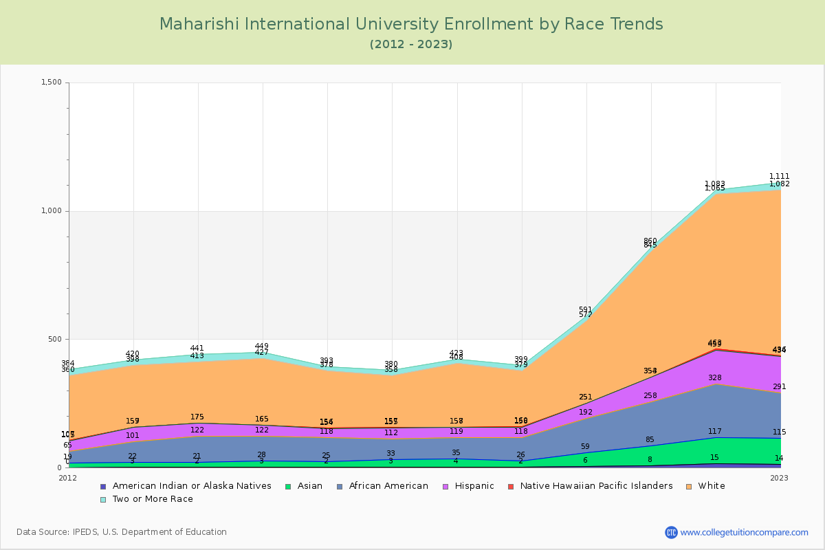 Maharishi International University Enrollment by Race Trends Chart