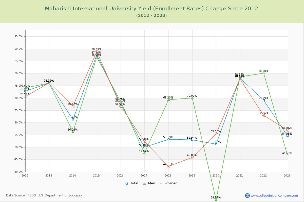 Maharishi International University Yield (Enrollment Rate) Changes Chart