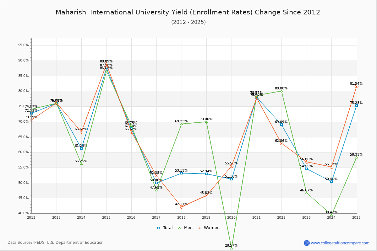 Maharishi International University enrollment rate trends chart showing historical yield changes from 2015 to 2025