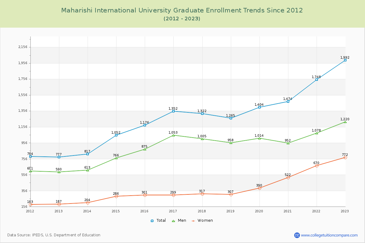 Maharishi International University Graduate Enrollment Trends Chart
