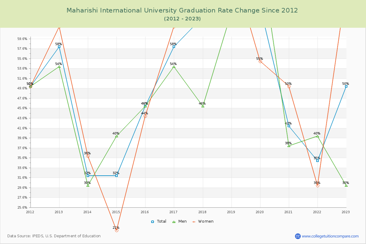 Maharishi International University Graduation Rate Changes Chart