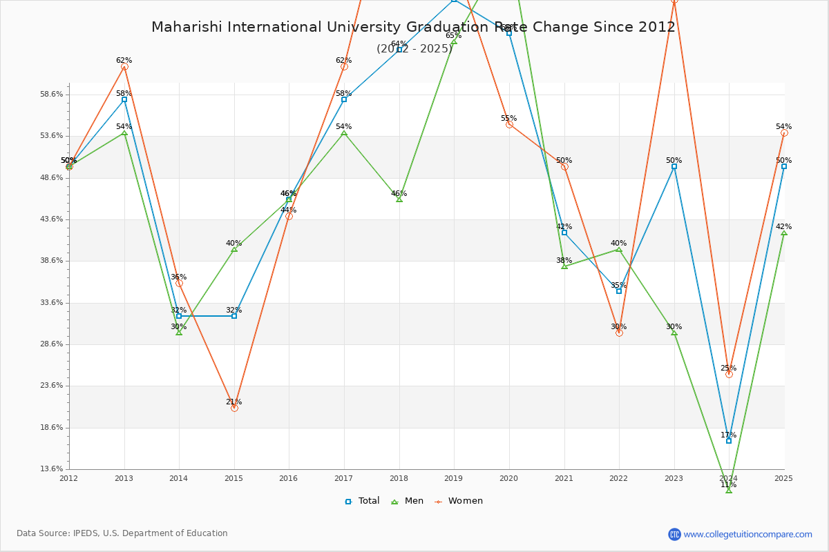Maharishi International University Graduation Rate Changes Chart