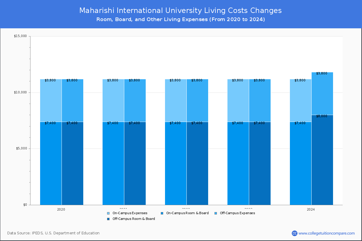 Maharishi International University - Room and Board Coost Chart