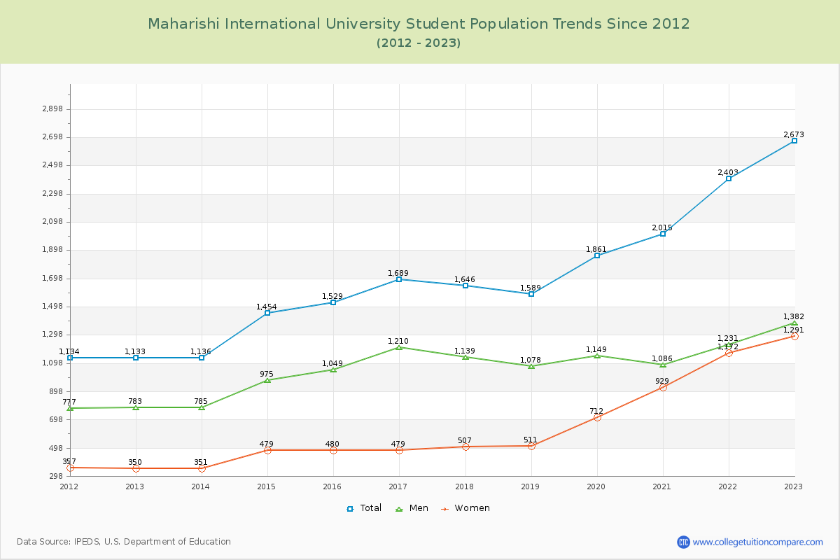 Maharishi International University Enrollment Trends Chart