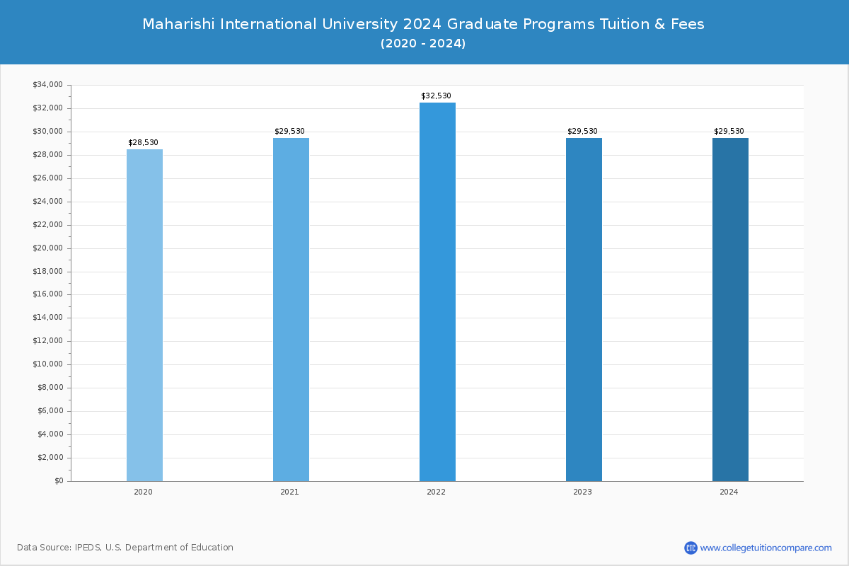 Maharishi International University - Graduate Tuition Chart