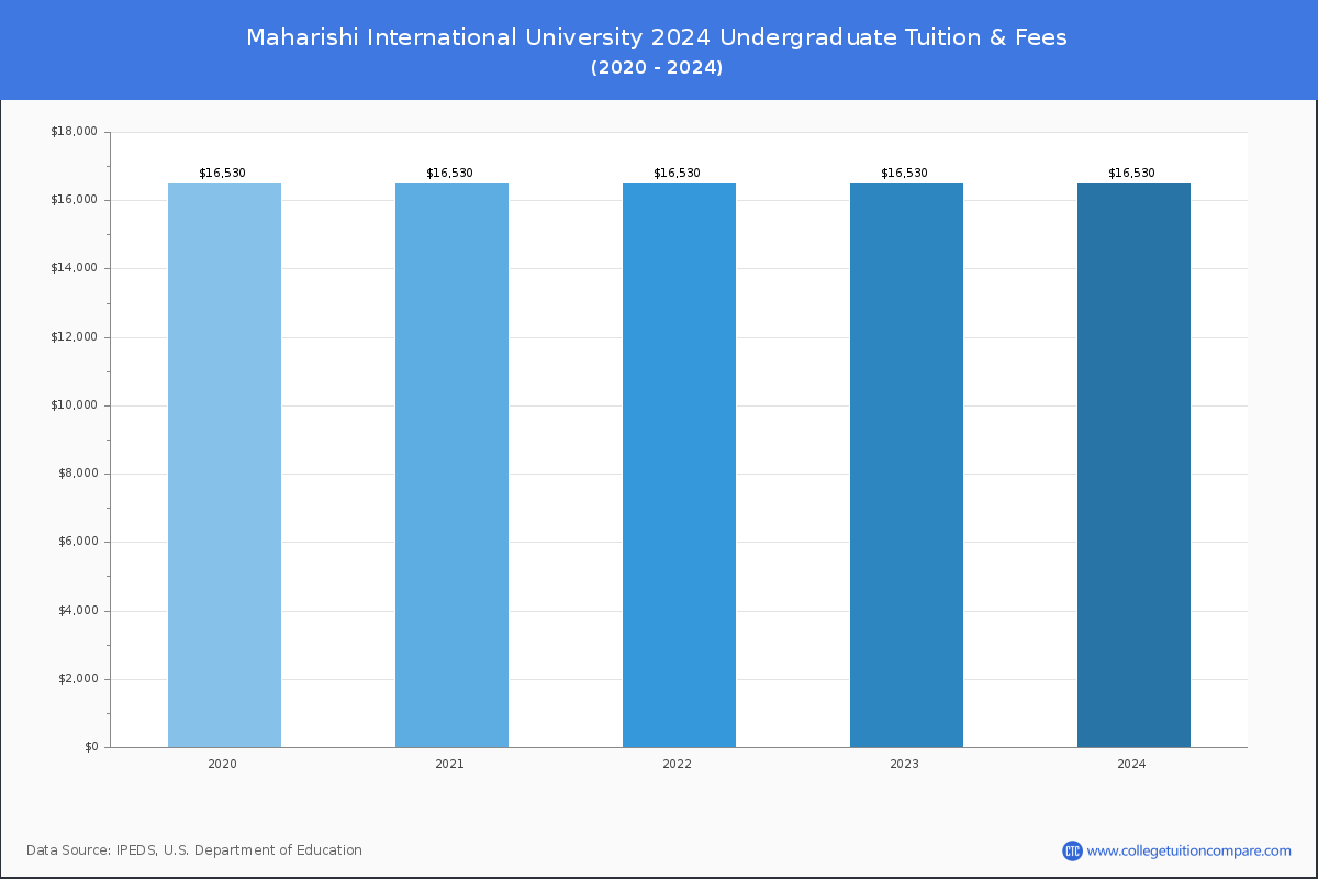 Maharishi International University - Undergraduate Tuition Chart