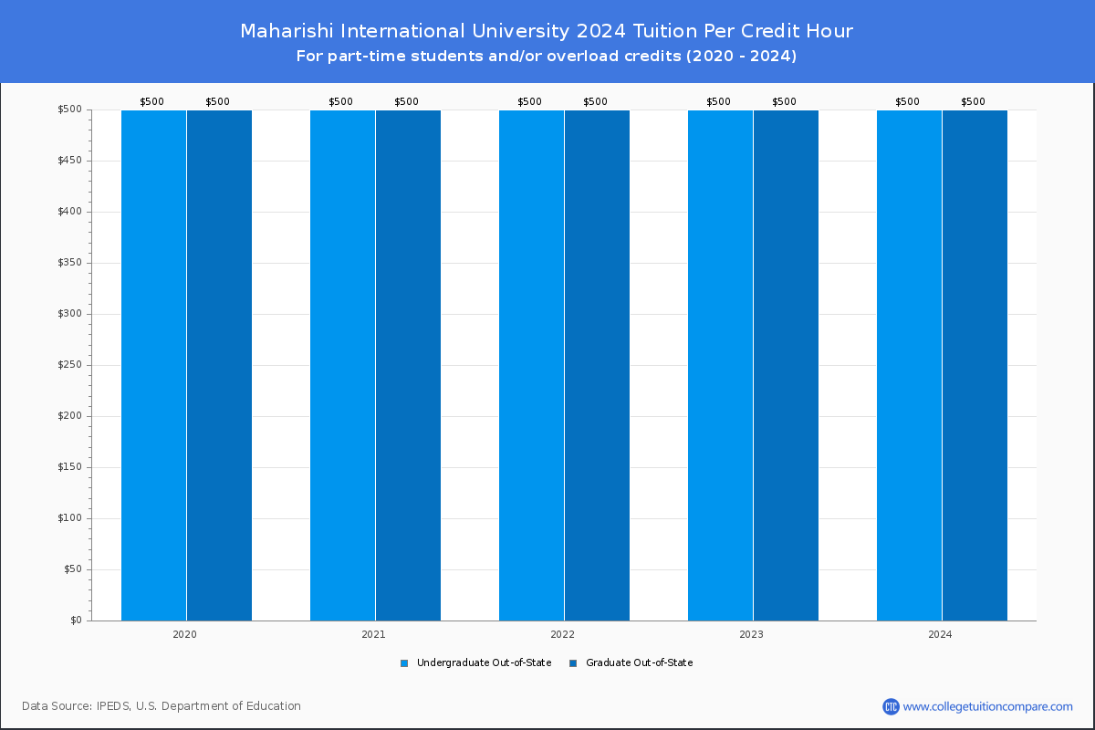 Maharishi International University - Tuition per Credit Hour