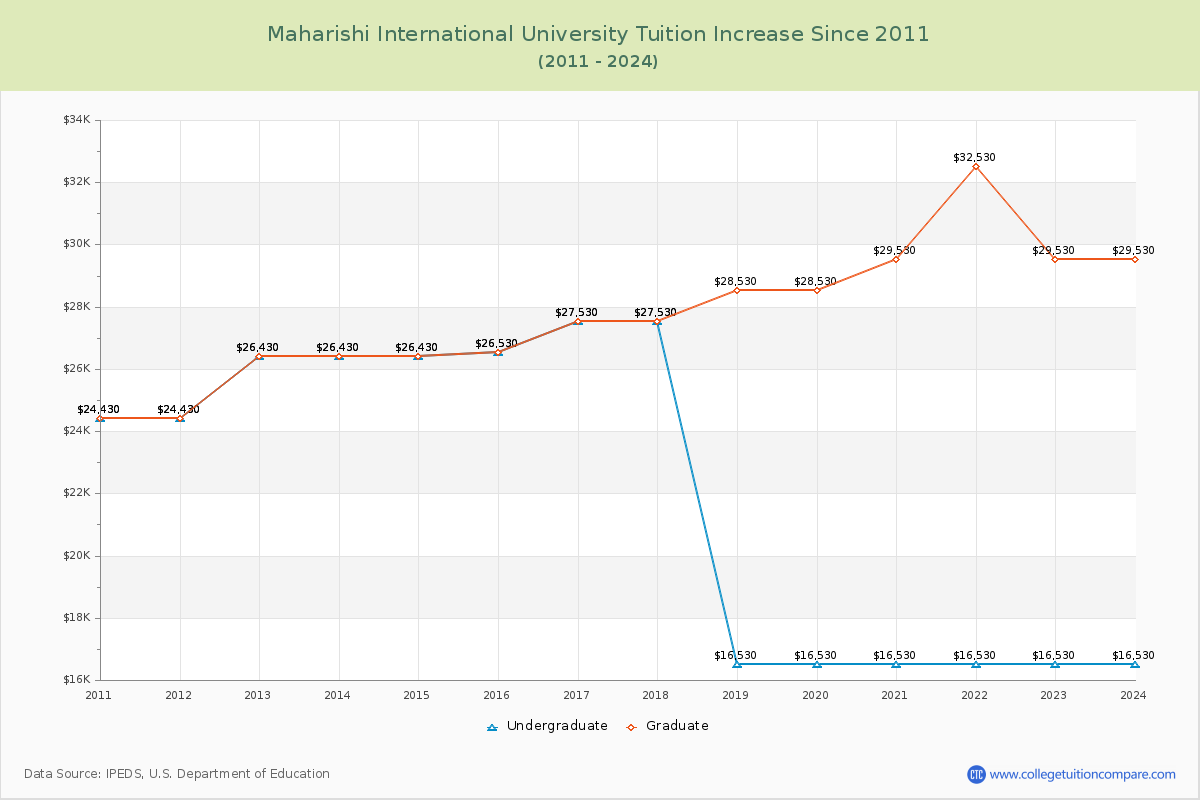 Maharishi International University Tuition & Fees Changes Chart