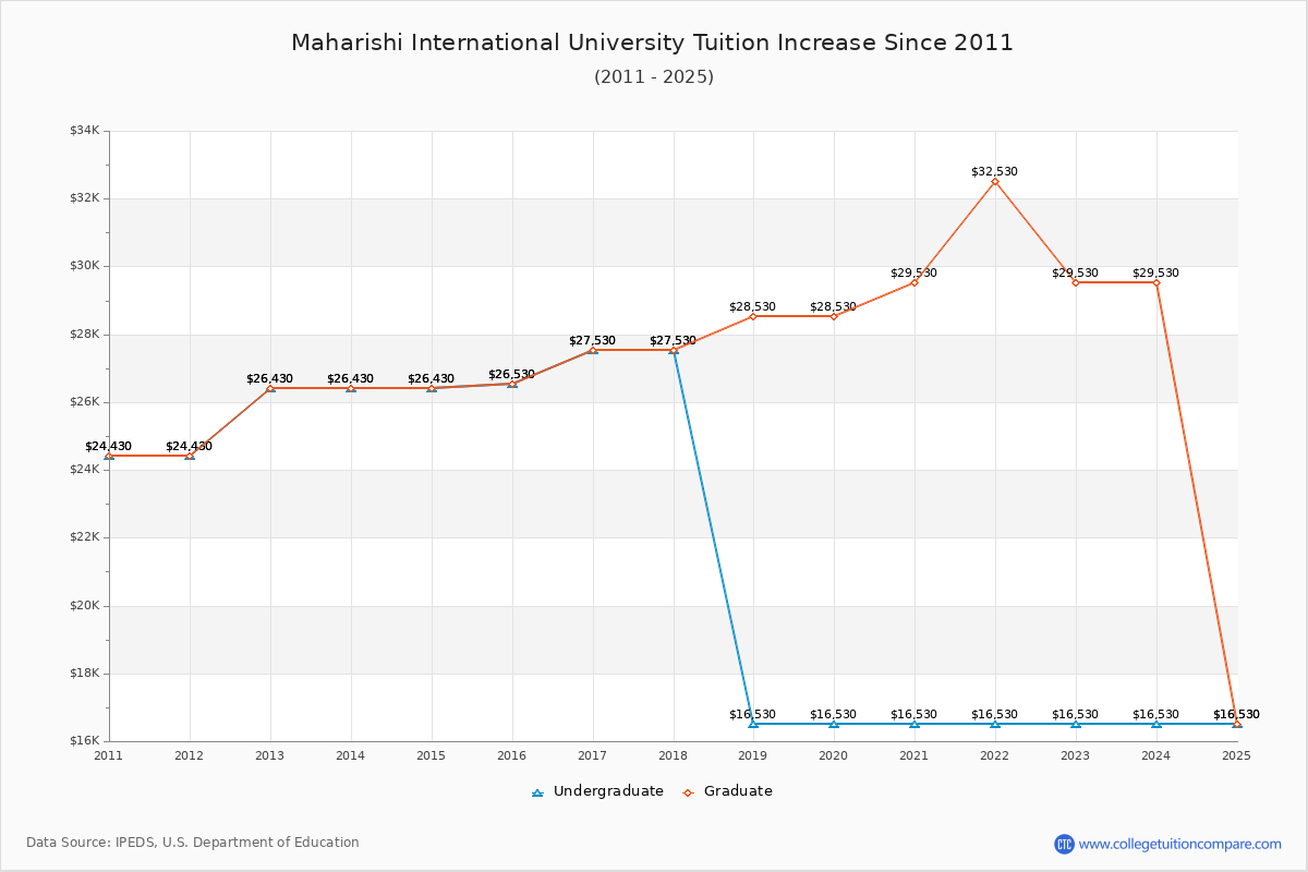 Maharishi International University Tuition & Fees Changes Chart