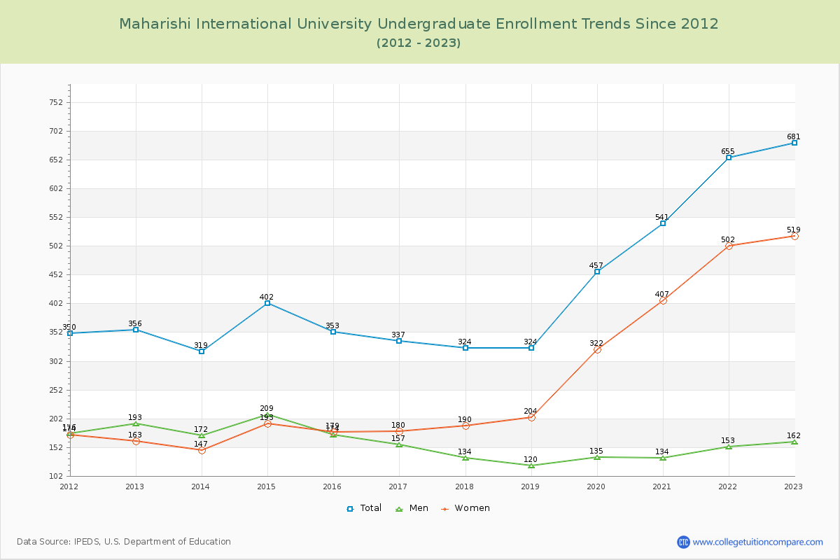 Maharishi International University Undergraduate Enrollment Trends Chart