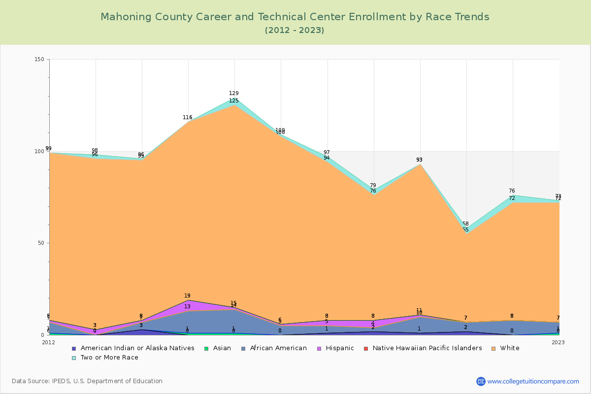 Mahoning County Career and Technical Center Enrollment by Race Trends Chart