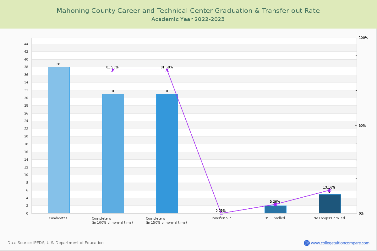 Mahoning County Career and Technical Center graduate rate