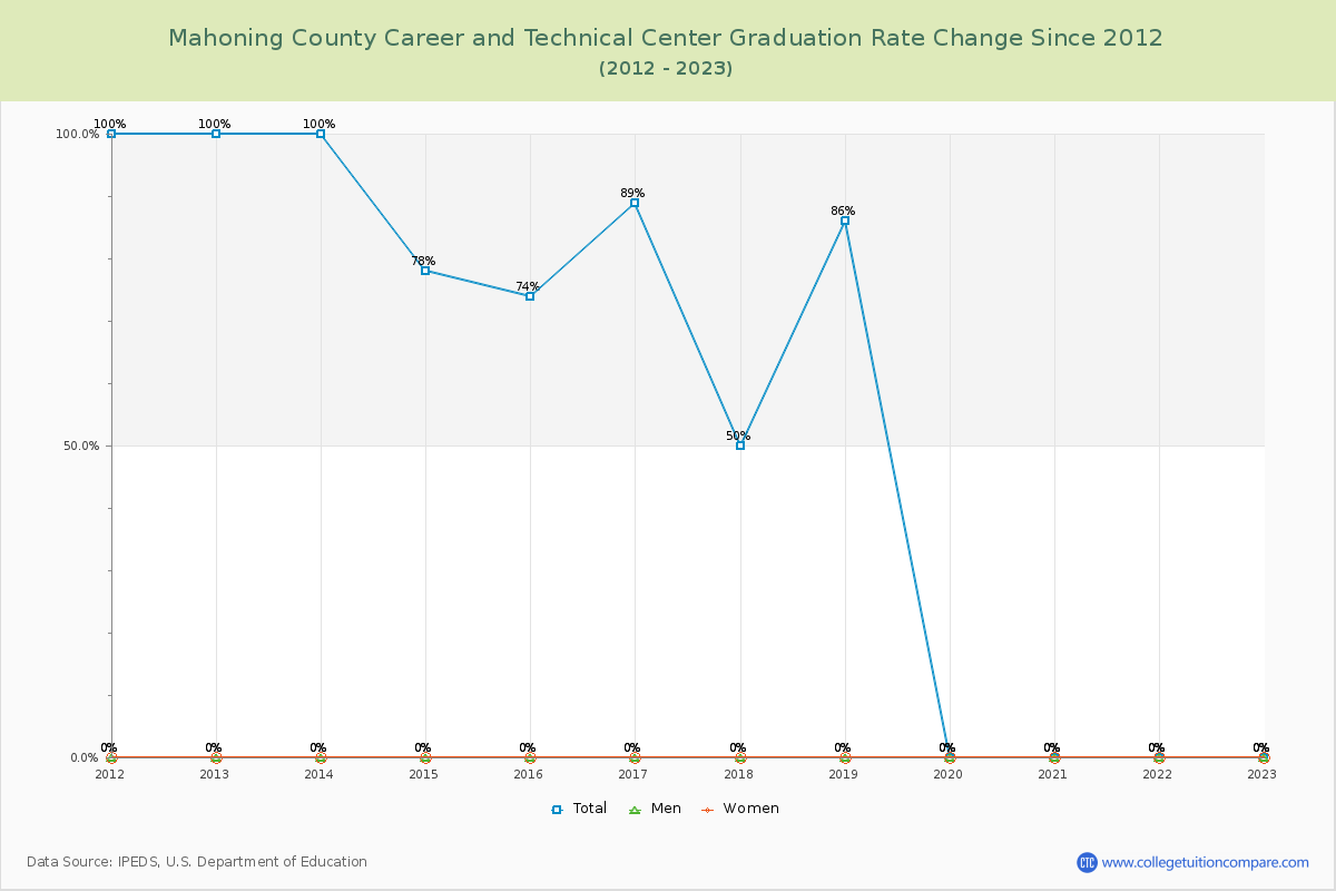 Mahoning County Career and Technical Center Graduation Rate Changes Chart