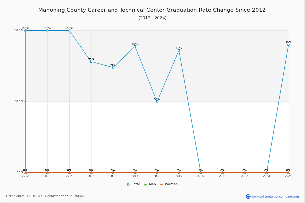 Mahoning County Career and Technical Center Graduation Rate Changes Chart