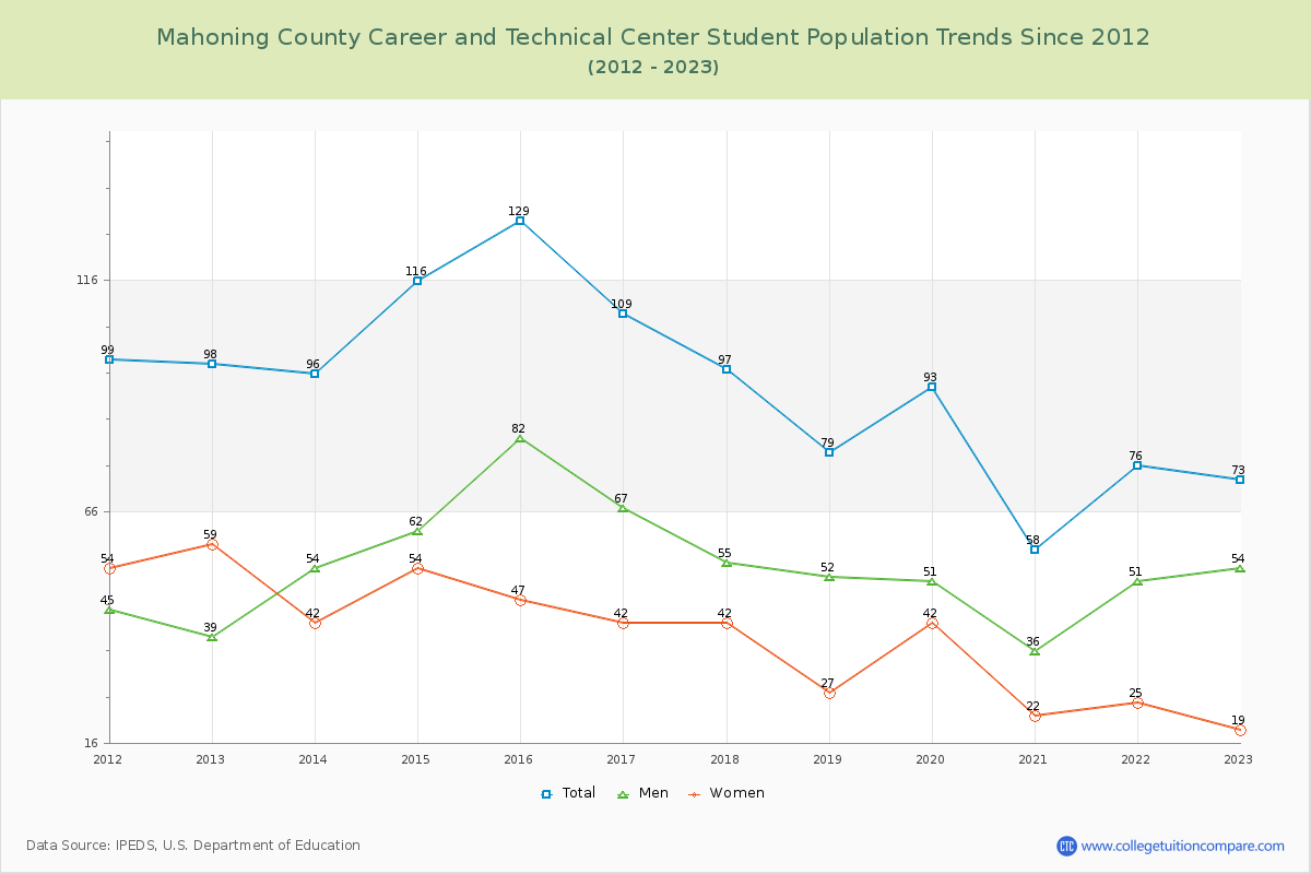 Mahoning County Career and Technical Center Enrollment Trends Chart