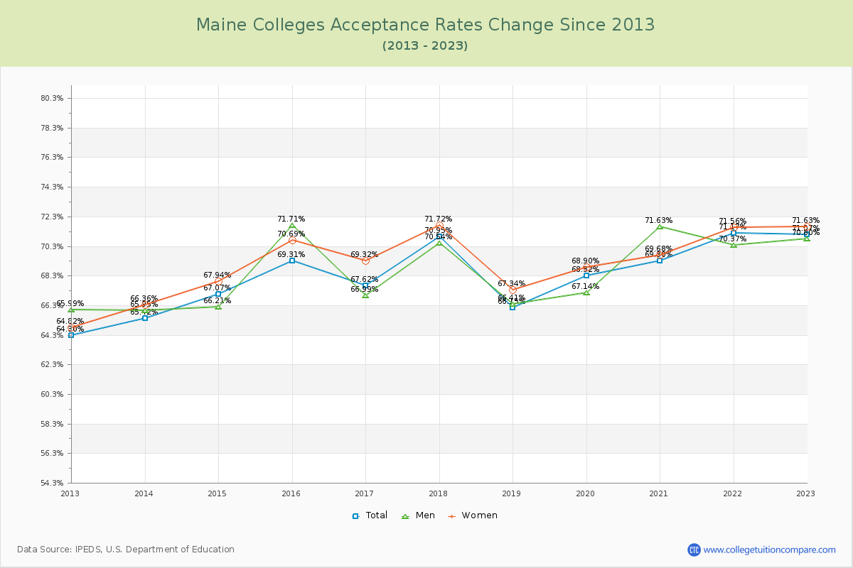 Maine  Colleges Acceptance Rate Changes Chart