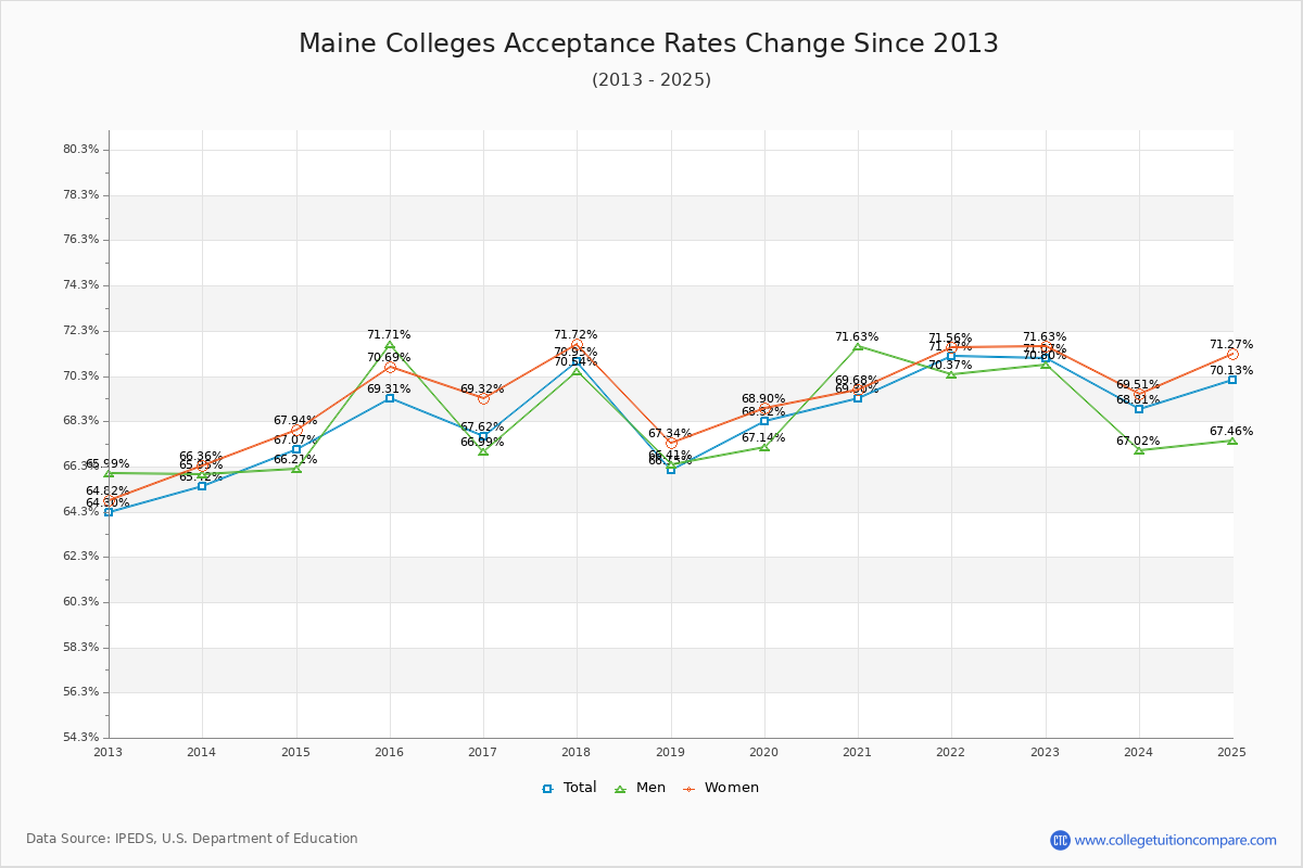 Maine Colleges Acceptance Rate Changes Chart