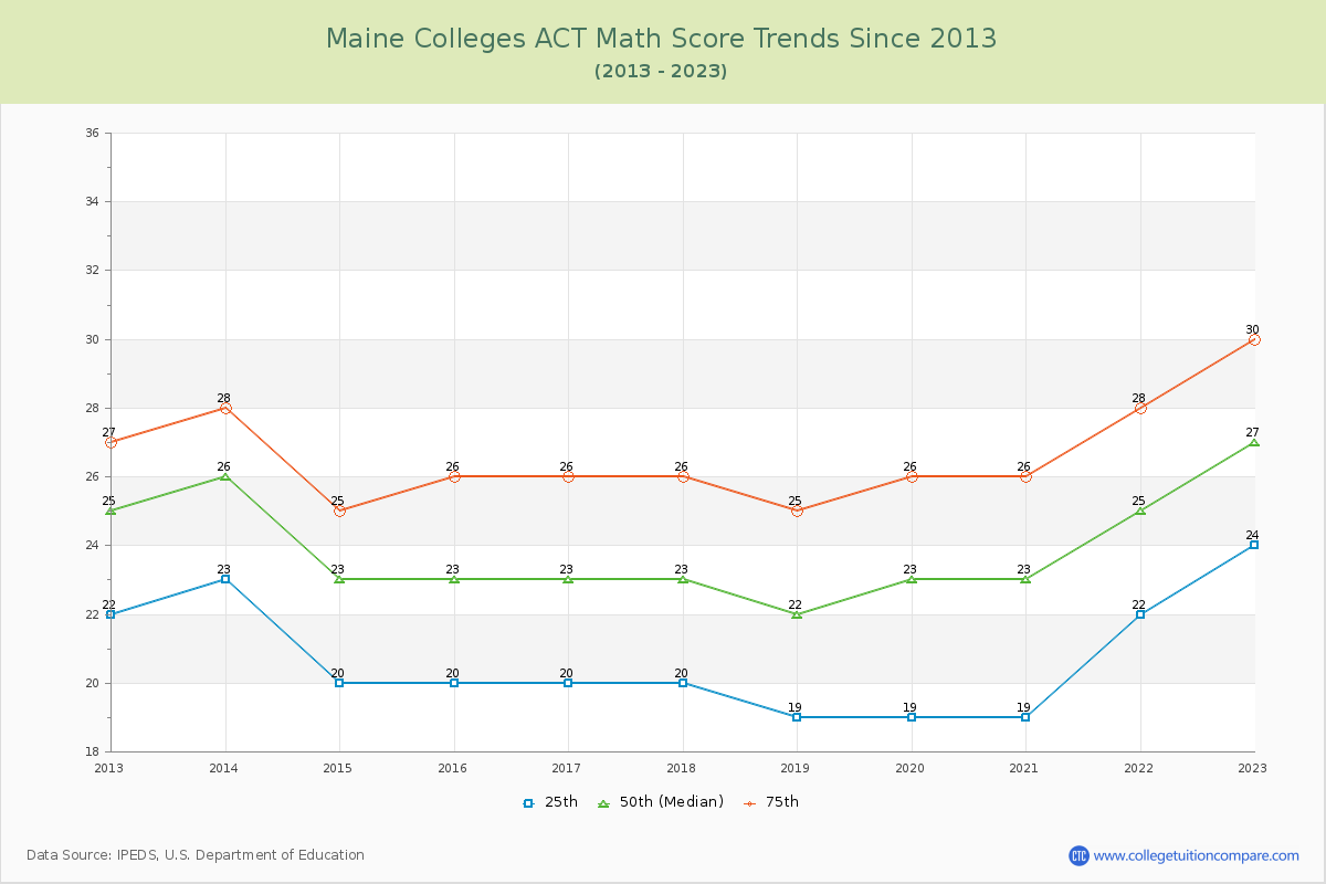 Maine  Colleges ACT Math Score Trends Chart