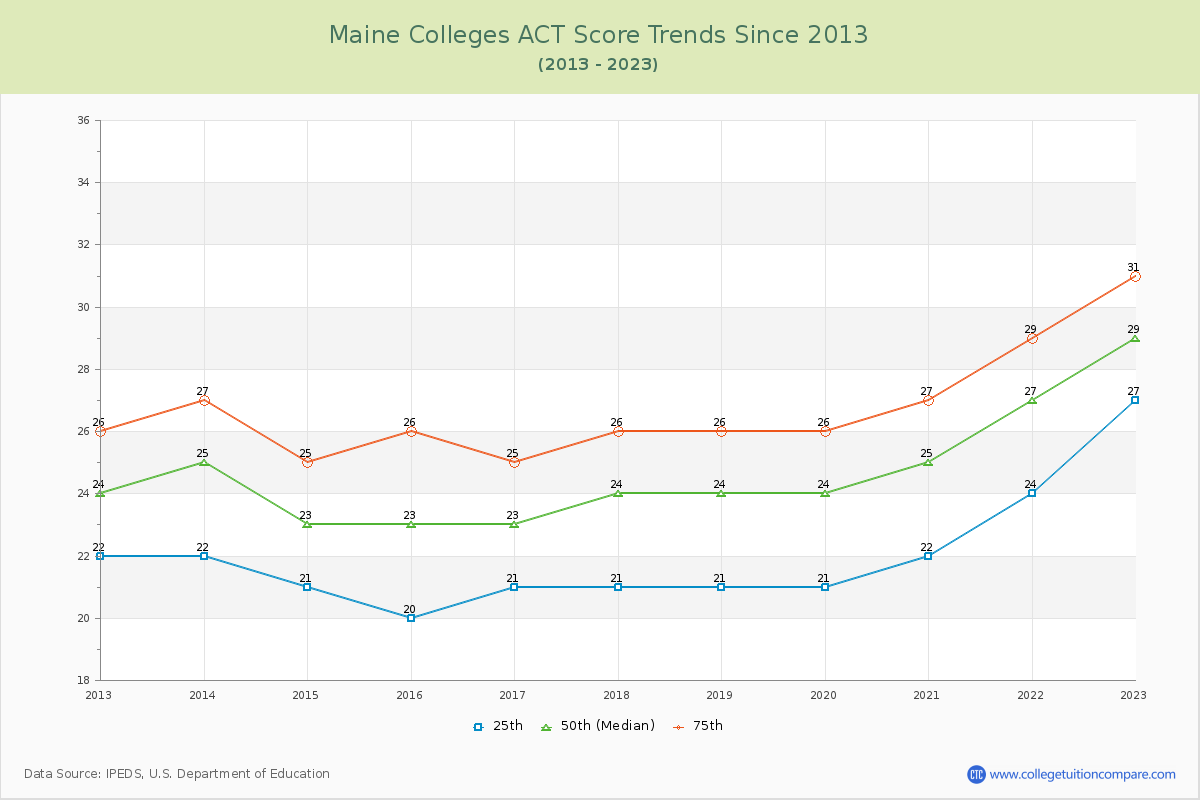 Maine  Colleges ACT Score Trends Chart